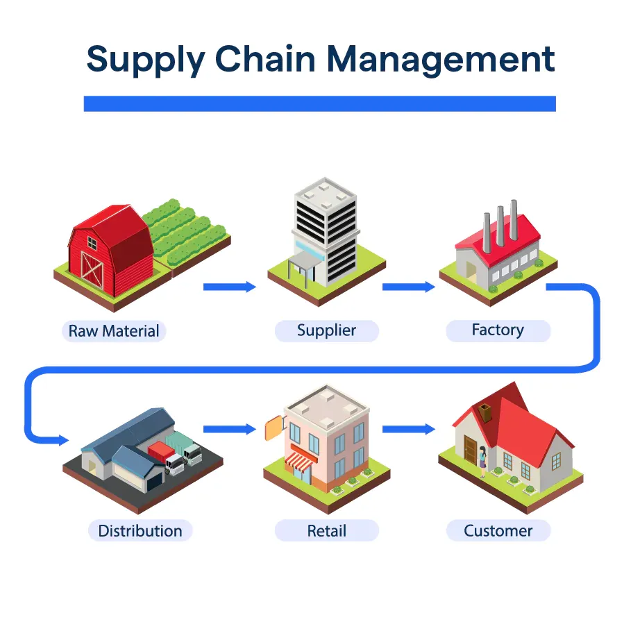 Supply Chain Analytics